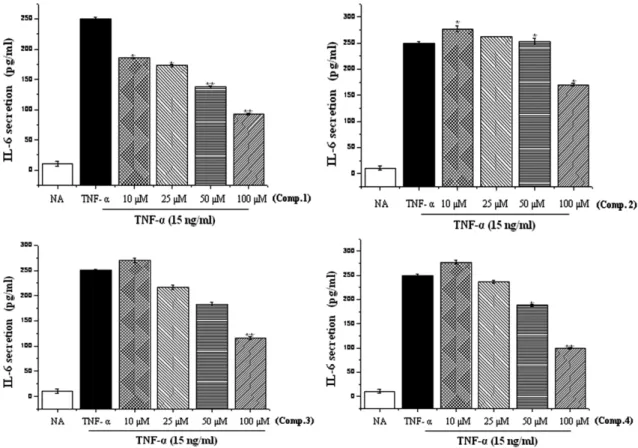 Fig. 2. Inhibitory activity of compounds 1-4 on IL-6 secretion from TNF-α stimulated MG-63 cell.