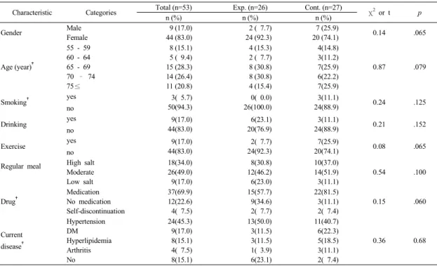 Table  2.  Homogeneity  Test  of  Subjects  Characteristics                                                                                                (N=53)