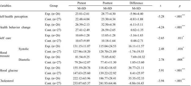 Table  4.  Dependent  Variables  Score  between  Experimental  and  Control  Group                                                         (N=53)