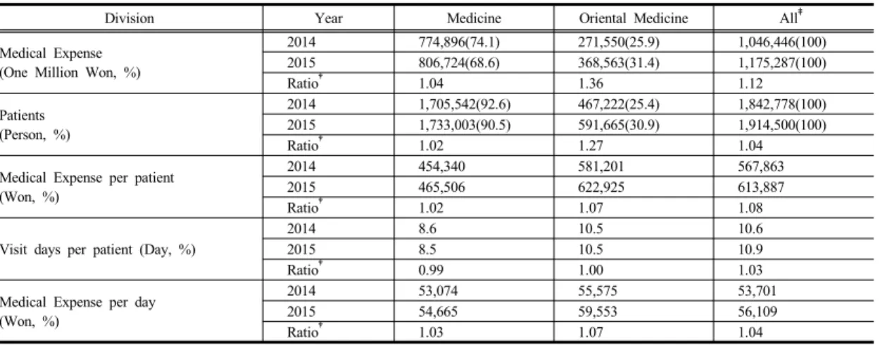 Table 3. Division ratio of automobile insurance by treatment type *'15년  31.4%로  5.5%p  증가하였다
