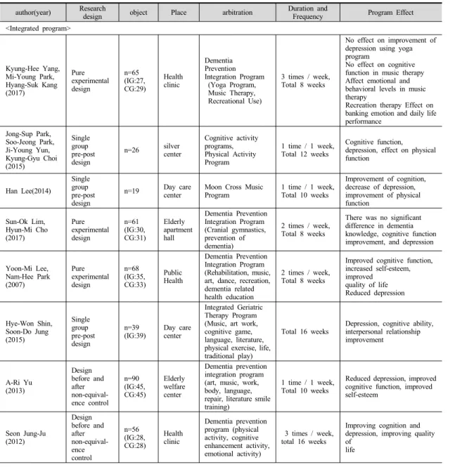 Table 3. Analysis of Domestic Research Program for