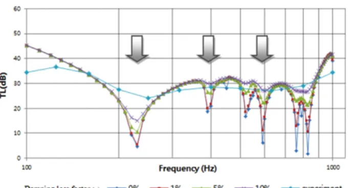 Fig. 9 Number of modes of the extruded aluminum panel in CL- CL-FR boundary condition case