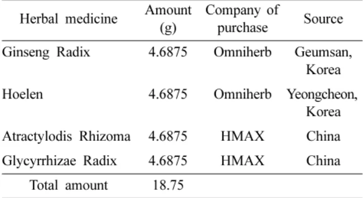 Table II. Condition of mobile phase for chromatographic separation