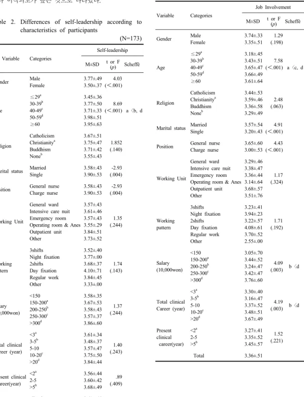Table 2. Differences of self-leadership according to  characteristics  of participants (N=173) Variable Categories Self-leadership M±SD t or F (p) Scheffè Gender Male Female 3.77±.493.50±.37 4.03 (＜.001) Age ≤29 a 30-39 b40-49c 50-59 d ≥60 3.45±.363.77±.50