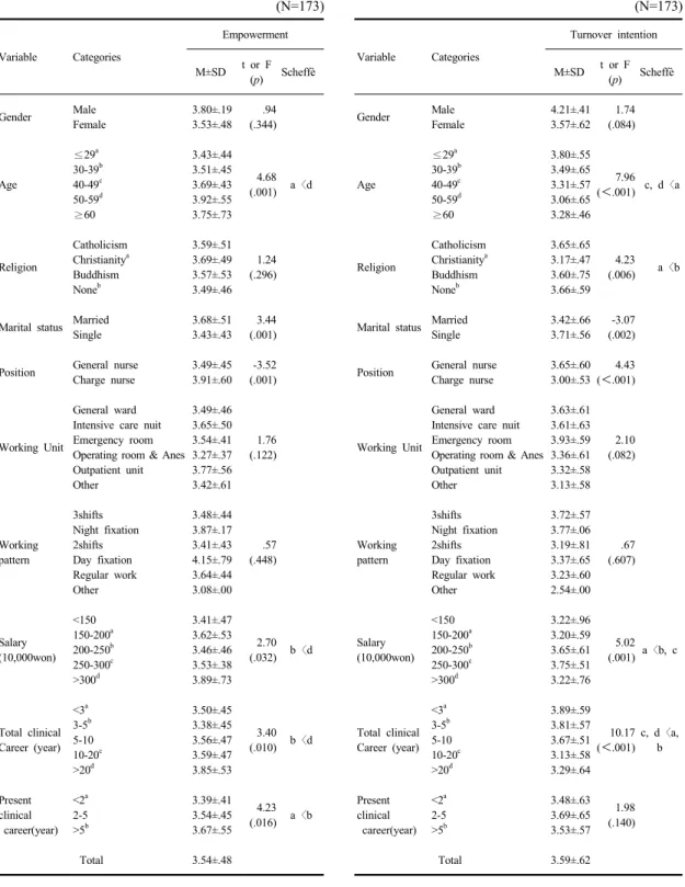 Table 4. Differences of empowerment according to  characteristics  of participants (N=173) Variable Categories Empowerment M±SD t or F (p) Scheffè Gender Male Female 3.80±.193.53±.48 .94 (.344) Age ≤29 a30-39 b40-49c 50-59 d ≥60 3.43±.443.51±.453.69±.433.9