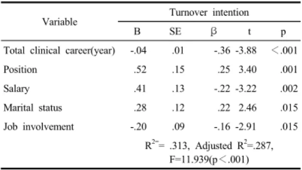 Table 6. Correlation coefficient of self-leadership, job  involvement, empowerment, and turnover  intention (N=173) Variable  Self-leadership Job  involvement Empowerment Turnover intention r(p) Self-leadership 1 Job involvement .63(＜.001) 1 Empowerment .5