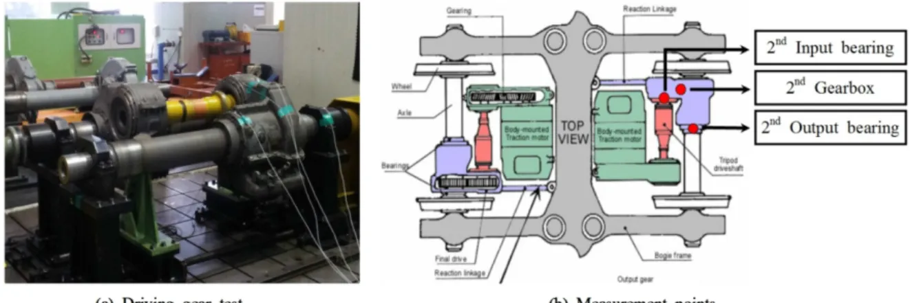 Fig. 1 Measurement conditions for the driving gear test Table 1 Specifications of the accelerometer