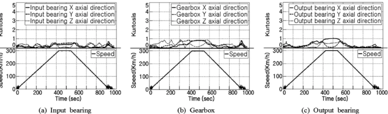 Fig. 5 Results from gear-mesh frequency analysis of the driving gear test data