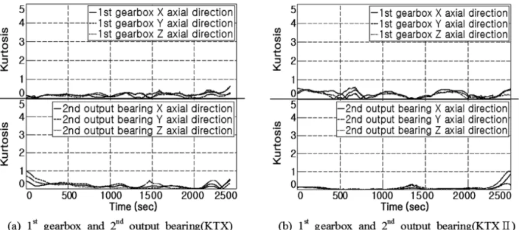 Fig. 8 Results from kurtosis analysis of full-vehicle test data KTX and KTX II