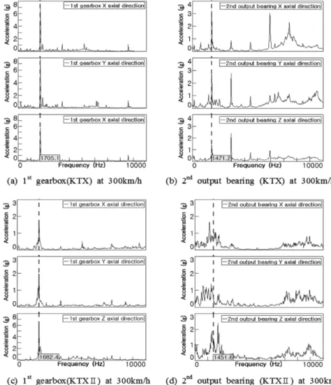 Fig. 9 Results from gear-mesh frequency analysis of the full-vehicle test data for KTX and KTX II