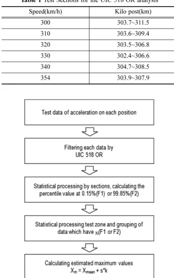 Table 2 Limit value of the safety evaluation