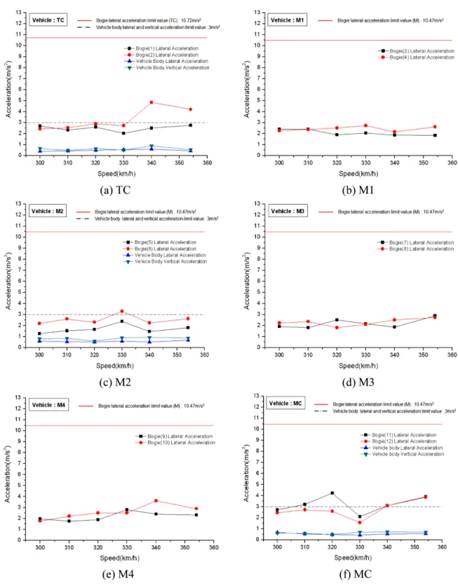 Fig. 7 Analysis results of the dynamic behavior of the trains