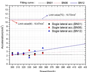 Fig. 9 Predicted results of the lateral acceleration of vehicle bodies