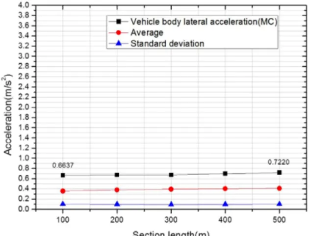 Fig. 13 Analysis results for the average and corresponding standard deviation for the selected section length(Bogie 10 lateral acc.)