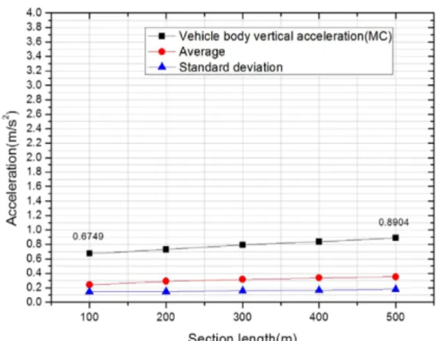 Fig. 15 Analysis results for the average and corresponding standard deviation for the selected section length(Vehicle body vertical acc.)