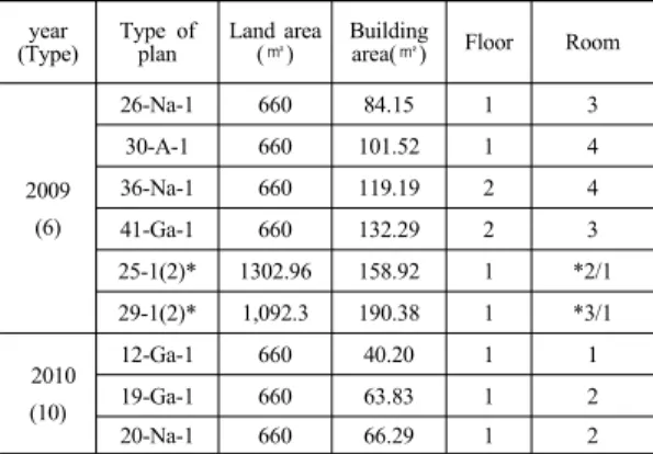 Table 1. The land area of each years