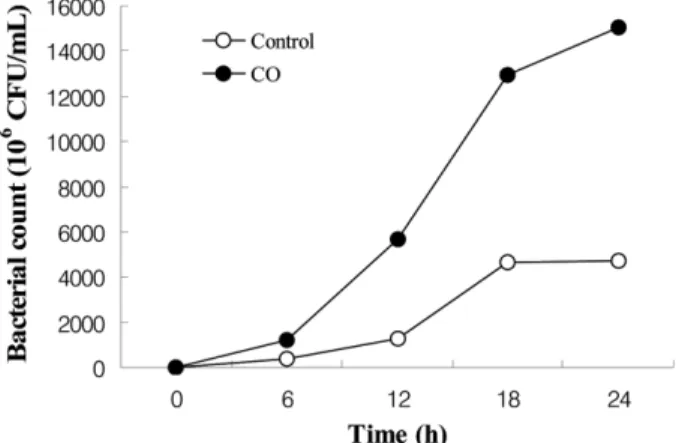 Fig. 4. Body weight in C57BL/6 mice applied test materials topically for 8 days. CO, Cornus officinalis and animal milk fermented with Lactobacillus rhamnosus.