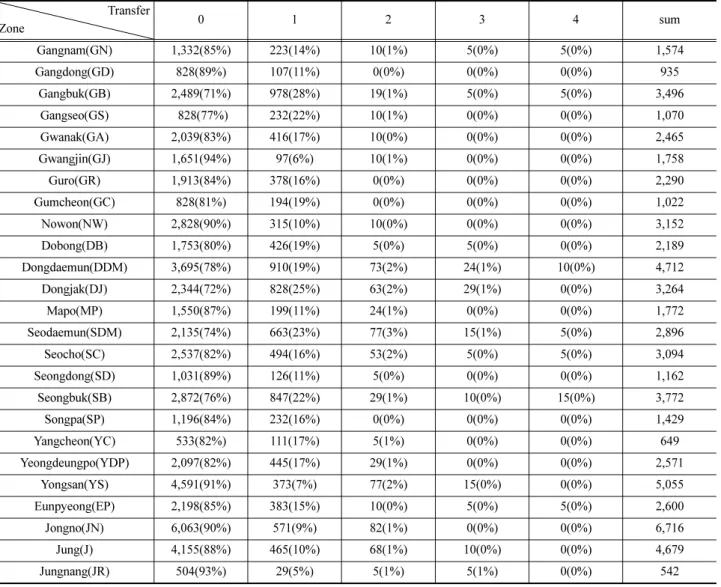 Table 5 Number of access/egress passengers by transit mode (incl. transfer mode)