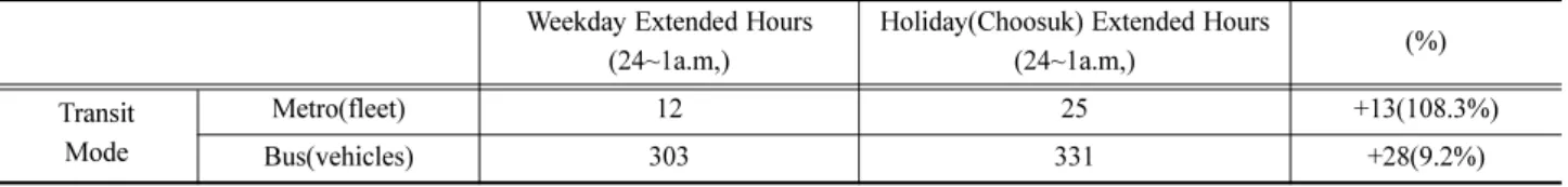 Table 6 Extended service by transit mode in holiday Weekday Extended Hours