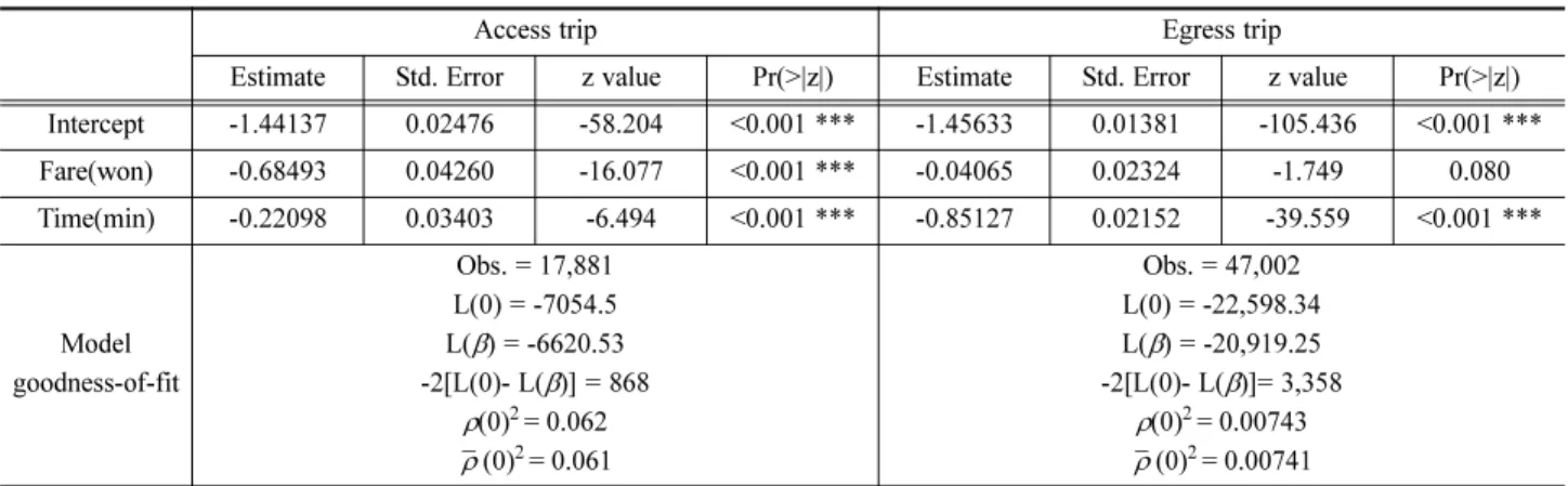 Table 8 Result of mode choice model using binomial logit structure