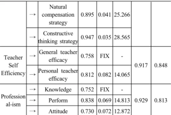 Table 5. Validation results of the hypothesis 