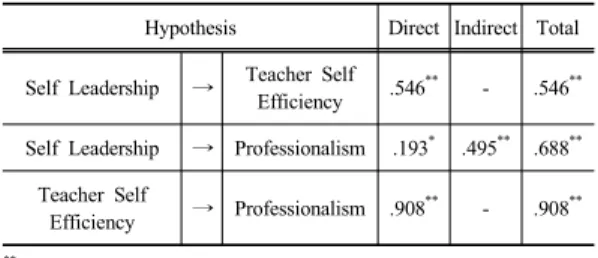 Table 6. Mediating effect of Self Efficiency