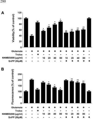 Fig. 6. Effects of NNMBS008 on nuclear translocation of Nrf2. Cells were treated with 80 µg/ml of NNMBS008 for 0.5, 1.0 and 1.5 h