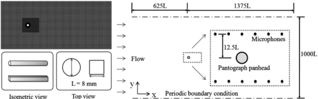 Fig. 2 Numerical model for calculating sound radiation from vortex shedding induced by panhead