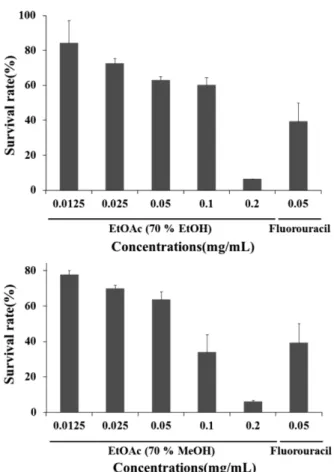 Fig. 3. Flow cytometric analysis of cell cycle progression after fraction extracts treatment for 24h