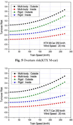 Fig. 8 Overturn risk(KTX-Container)
