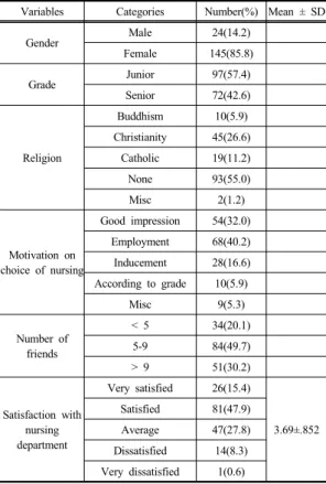 Table 2. General characteristics Variables Mean ± SD Item mean 