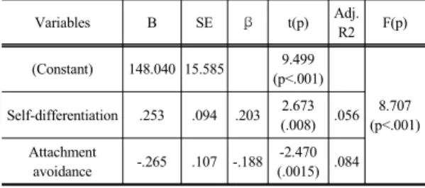 Table 4. Factors associated with clinical nursing performance  (N=169) Variables B SE β t(p) Adj