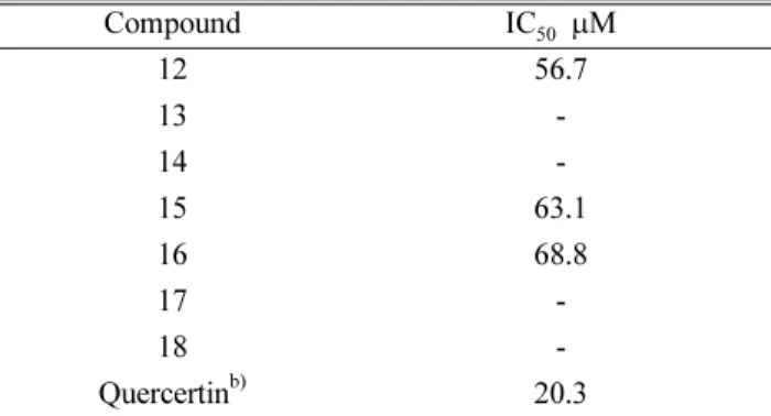 Table I. DPPH Radical scavenging effects of constituents isolated from C. tinctorius