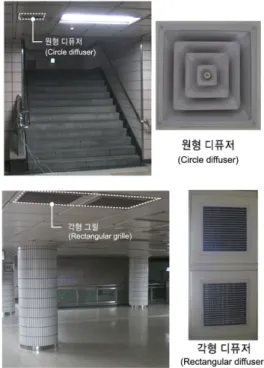 Fig. 2 Operating condition of ventilation for emergency state in Shin-gumho station
