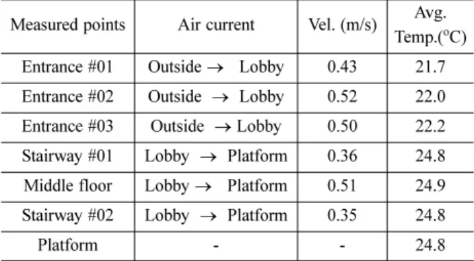 Table 8 Case-01 : Flow rate in the platform of Shin-gumho station