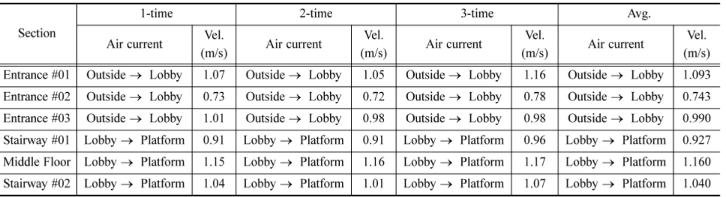Table 10 Case-02 : Time averaged flow velocity at the middle of staircase