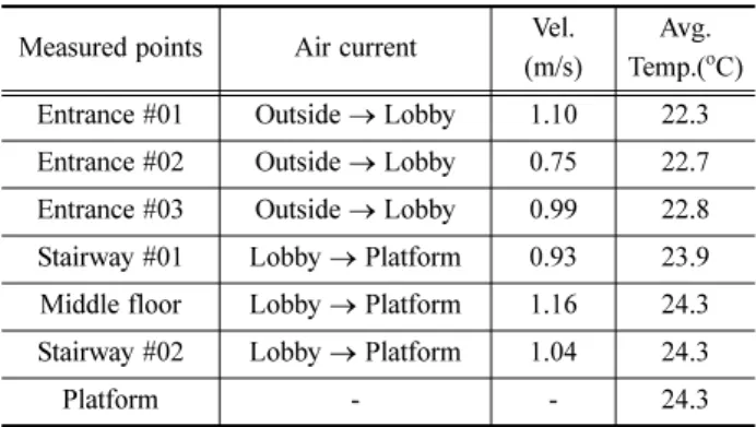 Table 12 Case-02 : Flow rate in the lobby of Shin-gumho station 