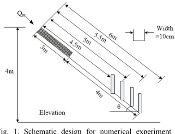 Fig. 1. Schematic design for numerical experiment of  debris flow 3.2 결과분석 Fig. 2와  3은  공급유량이  600cm 3 /sec로  일정시간  수 로에  공급될  때,  수로  하단  끝에서의  토석류의  거동을  도 시한  것이다