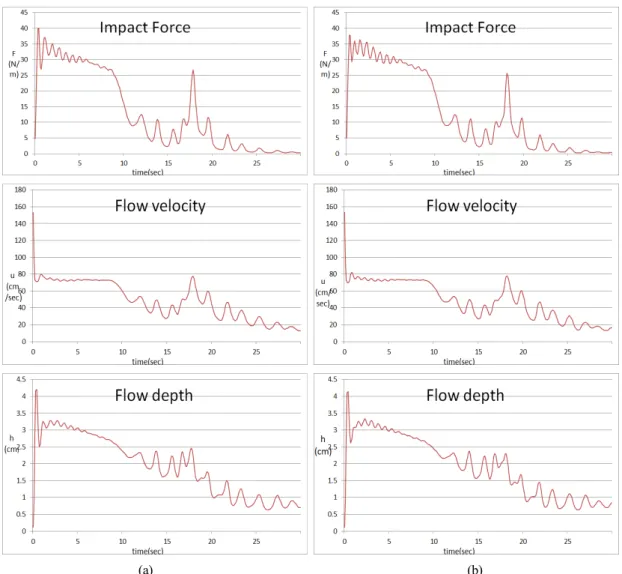 Fig. 2. Impact Force, Water Velocity, and Water Depth at (a) 6m-location of and (b) 5.5m-location of check dam for  Q_inflow=600cm3/sec
