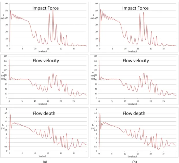 Fig. 5. Impact Force, Water Velocity, and Water Depth at (a) 6m-location of and (b) 5.5m-location of check dam for  Q_inflow=700cm3/sec