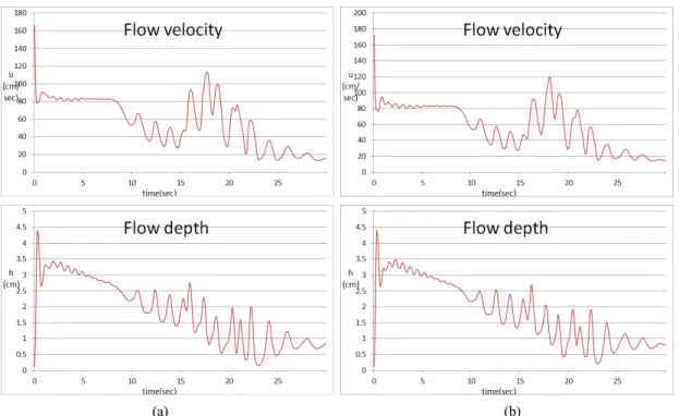 Fig. 6. Impact Force, Water Velocity, and Water Depth at (a) 5m-location of and (b) 4.5m-location of check dam for  Q_inflow=700cm3/sec 이렇게  연속적으로  여러  기의  사방댐을  설치하려고  할  때  각  위치에서  사방댐이  받는  충격력을  조사할  필요 가  있다고  판단된다