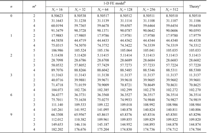 Table 1 Frequency parameters   of a uniform circular disk with free outer boundary surface;  h/a = 0.2, ν = 0.3, and K = π 2 /12 n m a 1-D FE model b Theory c N e = 16 N e = 32 N e = 64 N e = 128 N e = 256 N e = 512 0 1 2 3 6 9 234523451234123412341 2 3 4 