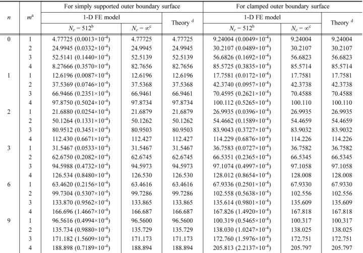 Table 2 Frequency parameters   of a uniform circular disk with  h/a = 0.2, ν = 0.3, and K = π 2 /12