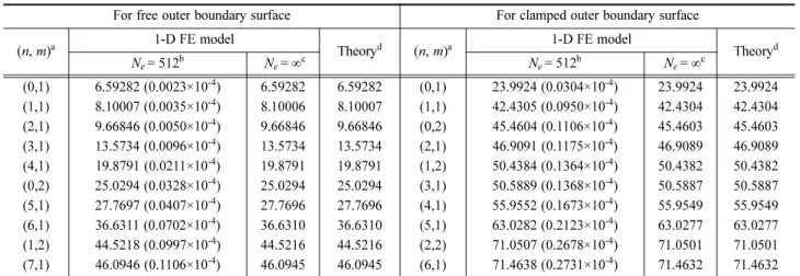Table 4 Frequency parameters   of a two-step circular disk with  a 2 /a 1 = 0.5, h 1 /a 1 = 0.1, h 2 /h 1 = 2.0, ν = 0.3, and K = 5/6 For hinged outer boundary surface For clamped outer boundary surface