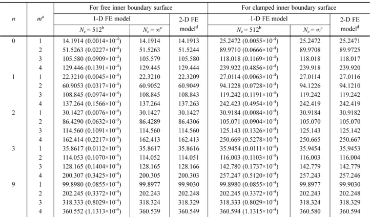 Table 5 Frequency parameters   of a three-step annular disk supported by a concentric ring support with free outer boundary surface; a 2 /a 1 = 0.8, a 3 /a 1 = 0.4, a 4 /a 1 = 0.2, c/a 1 = 0.6, h 1 /a 1 = 0.1, h 2 /h 1 = 2.0, h 3 /h 1 = 1.0,  ν = 0.3, and 