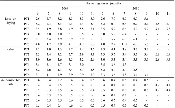 Table III. Linear regression LOD and LQD of poncirin and naringin Compound Regression equation a Linear range 