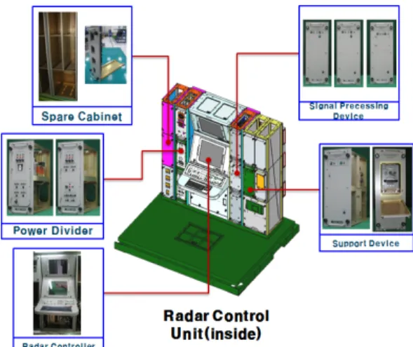 Fig. 1.  The figuration and composition of Radar Control  Unit(inside)