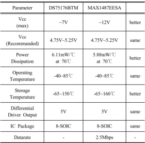 Fig. 8은  개선을  위해  기존  통신IC를  대체할  품목인  MAX1487EESA에  대한  데이터시트이다.