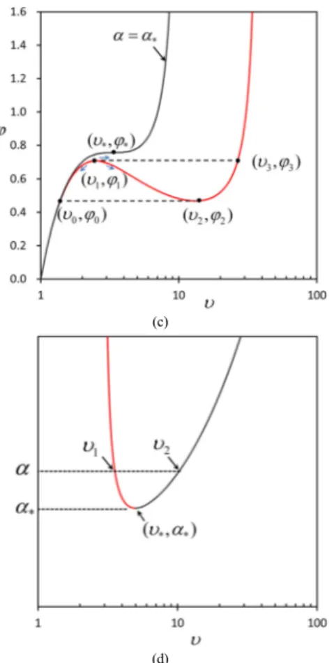 Fig. 4. Inflation curves. (a) ball balloon (b) tube balloon  (c) inflation paths (d) critical material parameter