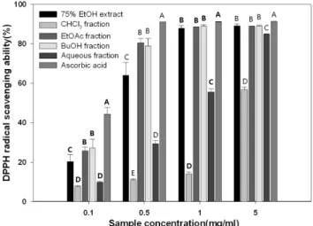 Table I. Total phenolic compound and flavonoid content of extract and fractions from Bark of Prunus sargentii